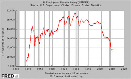 Manufacturing Employment