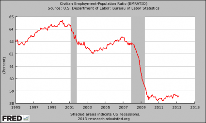 Employment-Population Ratio 2013