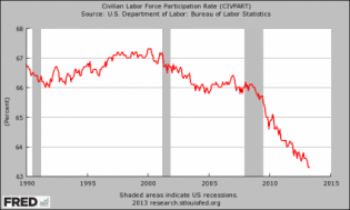 Labor Force Participation Rate