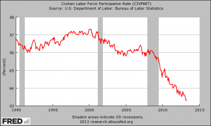 Labor Force Participation Rate
