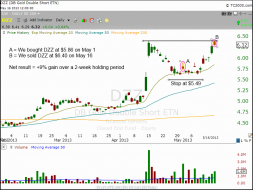 Technical pattern of $DZZ chart