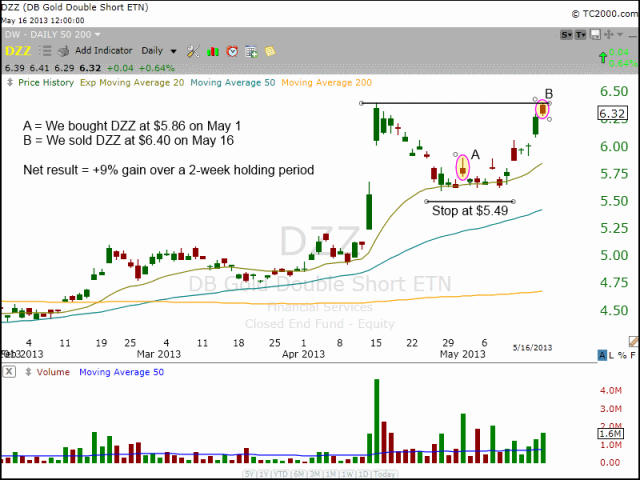 Technical pattern of $DZZ chart