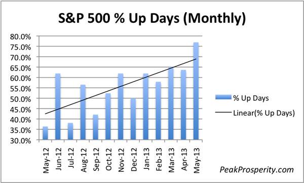 The S&P 500 Is Now A Gambler's Paradise With 76.9% Up Days In May So Far | Zero Hedge