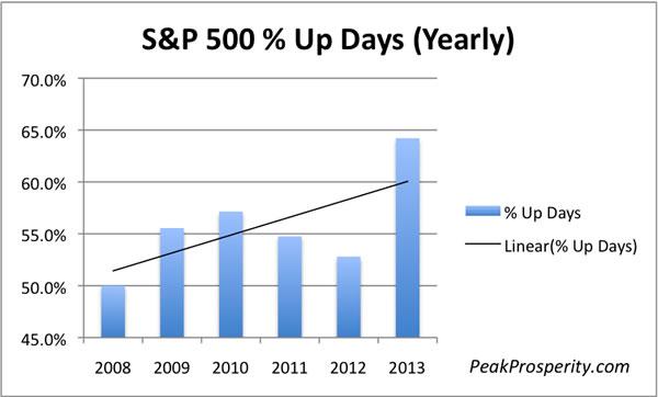 The S&P 500 Is Now A Gambler's Paradise With 76.9% Up Days In May So Far | Zero Hedge