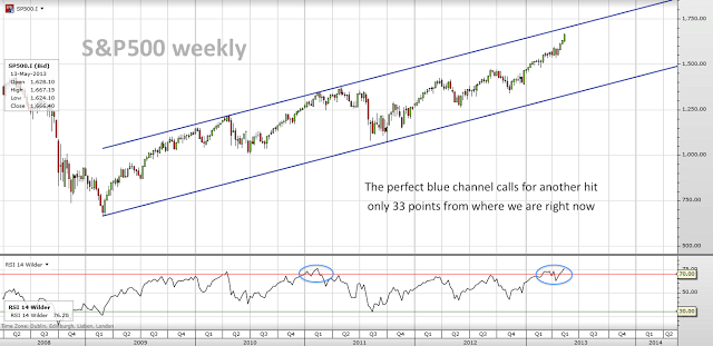 Trading channels: Start of the week: SP500, DOW30 and GOLD