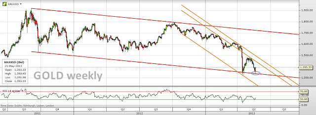 Trading channels: Gold channels delivering