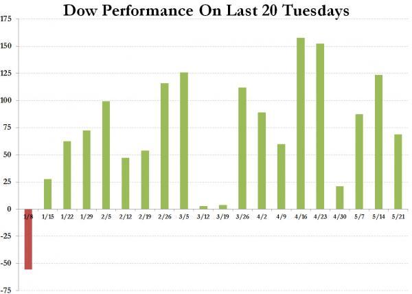 19 Out Of 19 | Zero Hedge