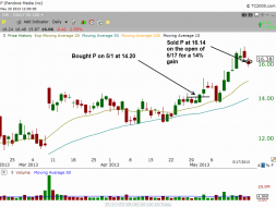 Exit point of $P breakout