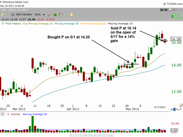 Exit point of $P breakout