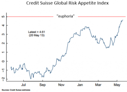 Credit Suisse Global Risk Appetite Index.PNG