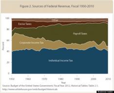 Federal Revenue Sources.jpg
