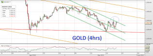 Trading channels: Gold looking for direction