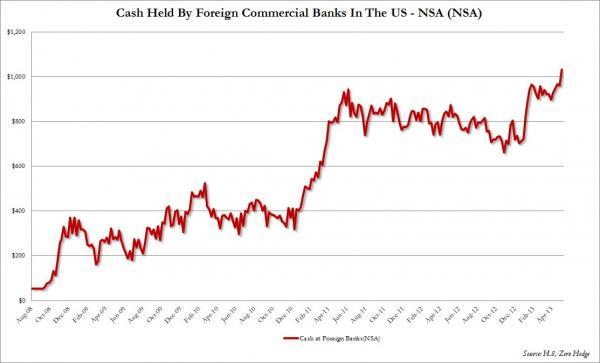 Fed Pours Huge Sums Into Foreign Bank Coffers | The Big Picture