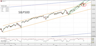 Trading channels: S&P500 update