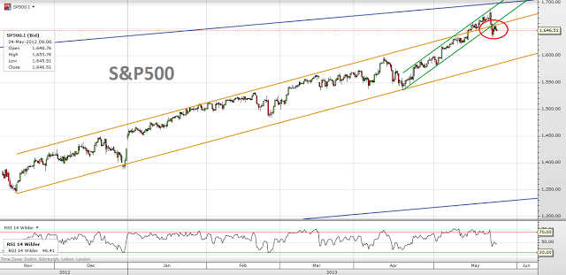 Trading channels: S&P500 update