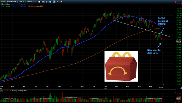 Trading Blues: Update on McDonalds...Failed Breakout
