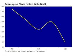 It's Getting Better slaves serfs