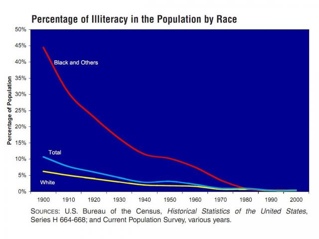 It's Getting Better illiteracy race