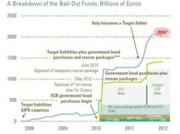 Europe's Bailout Costs In One Chart: €2 Trillion And Counting | ZeroHedge
