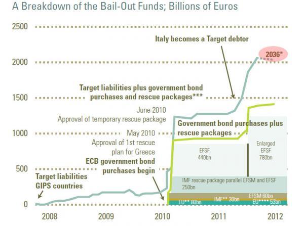 Europe's Bailout Costs In One Chart: €2 Trillion And Counting | ZeroHedge