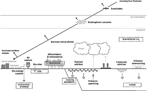 FIGURE 15.1 Various geoengineering options, including both solar radiation management and carbon dioxide removal. Dashed boxes r