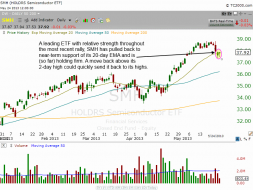 Technical pattern of $SMH pullback