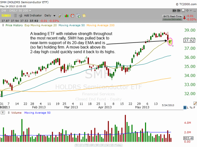 Technical pattern of $SMH pullback