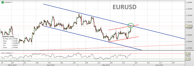 Trading channels: Euro looking for direction