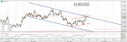 Trading channels: Euro looking for direction