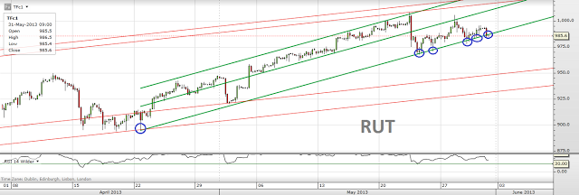 Trading channels: RUT's sixth hit and GOLD