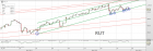 Trading channels: RUT's sixth hit and GOLD