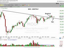 $MOO monthly chart 