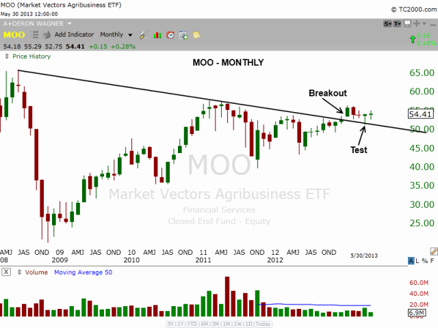 $MOO monthly chart 