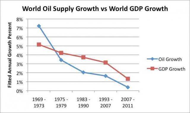 world-oil-supply-growth-compared-to-world-gdp-growth