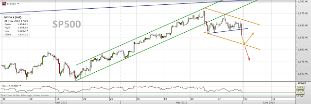 Trading channels: Start the week with these charts