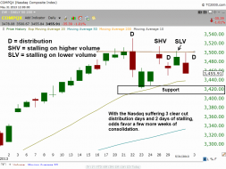 Nasdaq Composite Daily chart 
