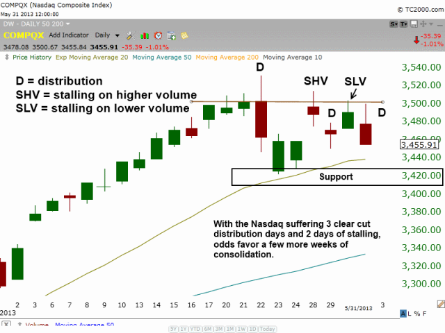 Nasdaq Composite Daily chart 