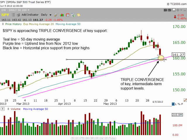 $SPY is approaching its 50-day MA