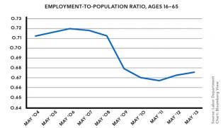 Source: Labor Department; Chart: Bloomberg View