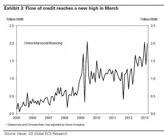 Meanwhile In China... | Zero Hedge