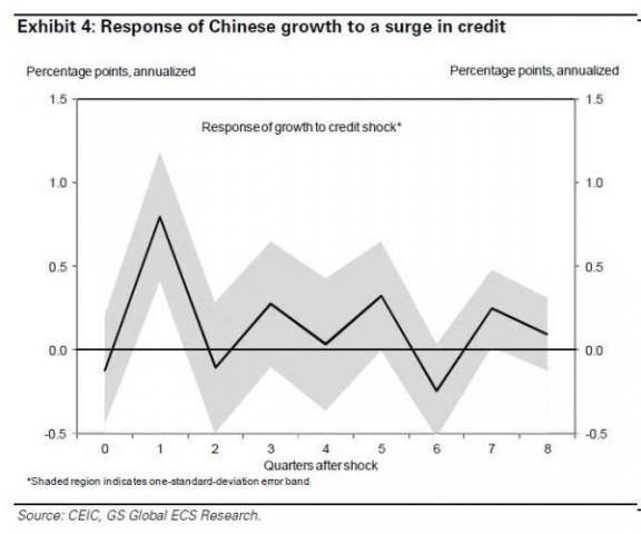 Meanwhile In China... | Zero Hedge