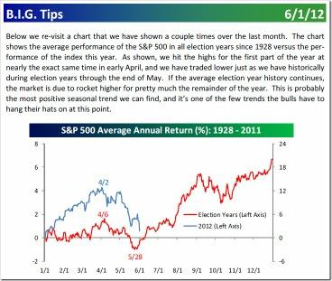 Twitter / ukarlewitz: Election years since 1928