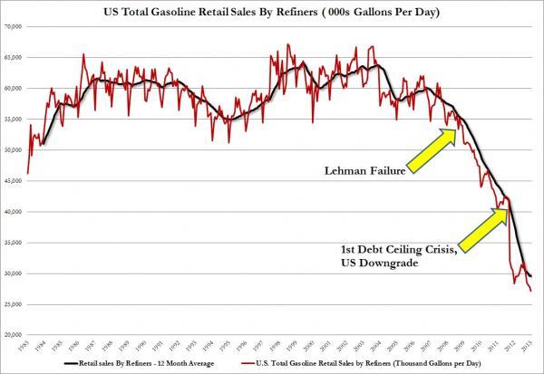 Gas Prices, Consumption, And Why The Average American Is Being Left Behind | Zero Hedge