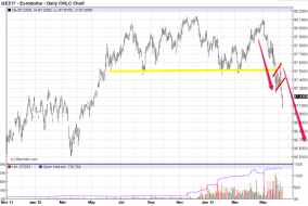 marcfargas.es: ¿Eurodollar a 95.500?
