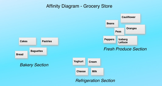 Affinity Diagram Grocery Store