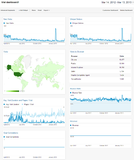 GA startdashboard