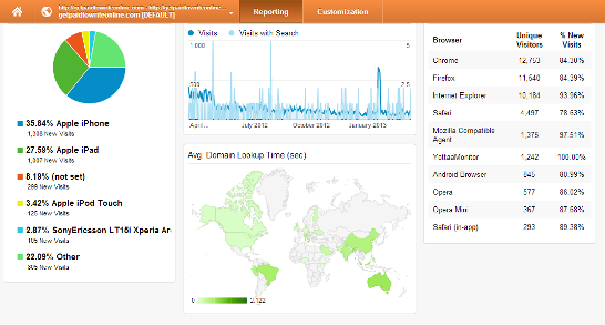 GA - mijn eerste aangepaste dashboard