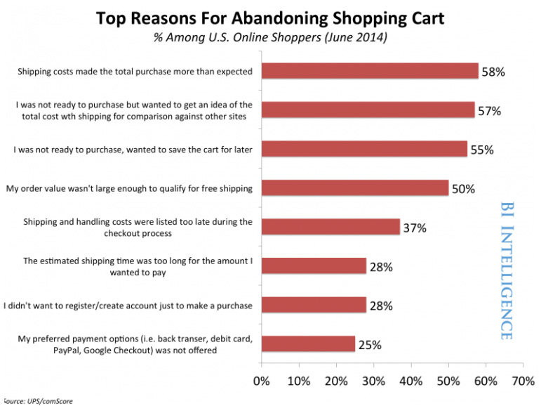 research on online shopping business in Bi intelligence this is a preview of a research report from bi intelligence, business insider's premium research service to learn more about bi markets while online shopping is still in its . research on online shopping business in Bi intelligence this is a preview of a research report from bi intelligence, business insider's premium research service to learn more about bi markets while online shopping is still in its .