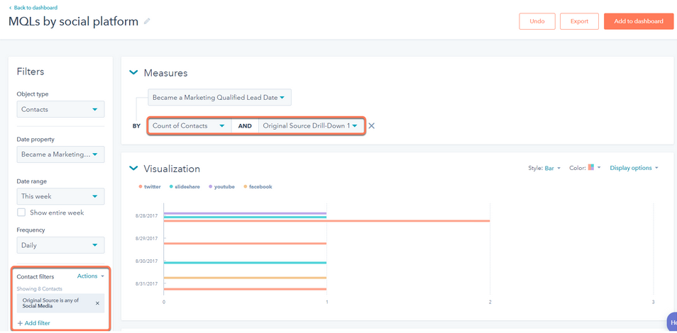 MQLS by social platform