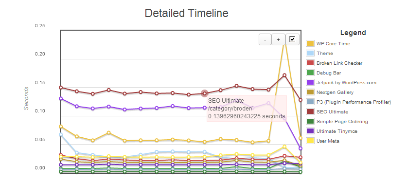 performance timeline